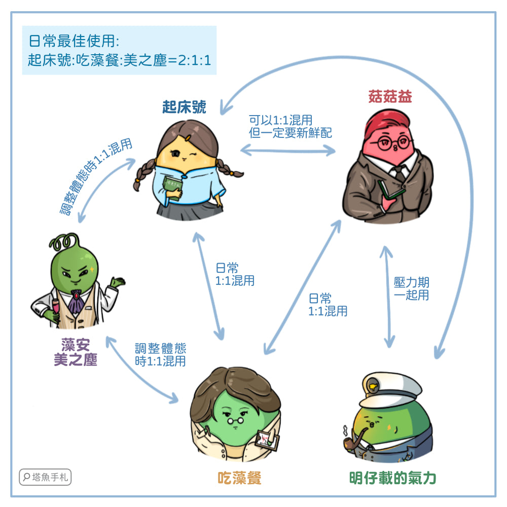 菇菇益 -蟲草樟芝添加劑 保存期限2027.7.30