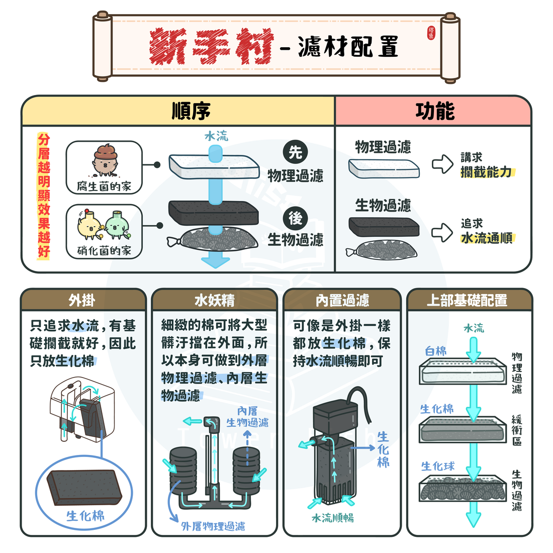 過濾器的濾材順序