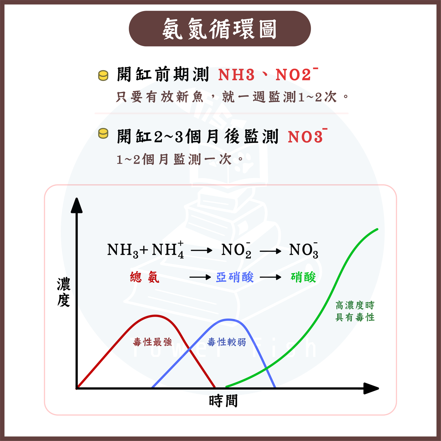 API 硝酸鹽(NO3-)測試試劑