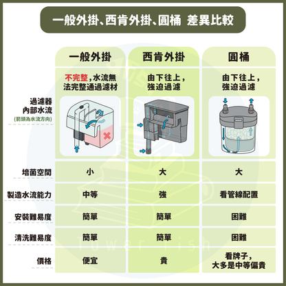 西肯 Seachem Tidal 外掛過濾器（仿圓筒強制過濾）